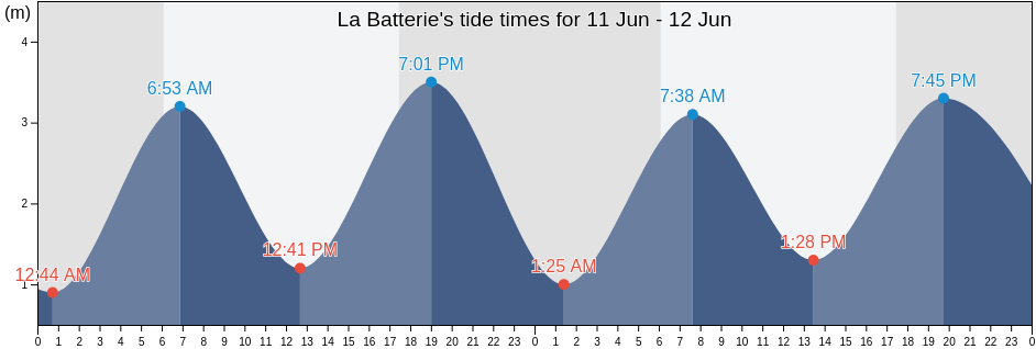 La Batterie, Nosy Be, Diana, Madagascar tide chart