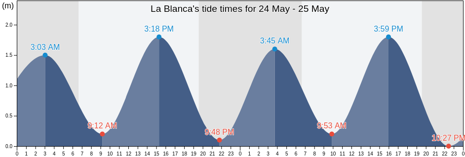 La Blanca, San Marcos, Guatemala tide chart