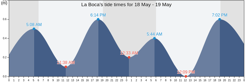 La Boca, Jamao Al Norte, Espaillat, Dominican Republic tide chart