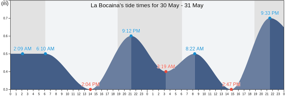 La Bocaina, Municipio Valencia, Carabobo, Venezuela tide chart