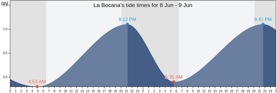 La Bocana, Baja California Sur, Mexico tide chart