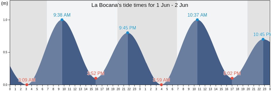 La Bocana, San Miguel del Puerto, Oaxaca, Mexico tide chart