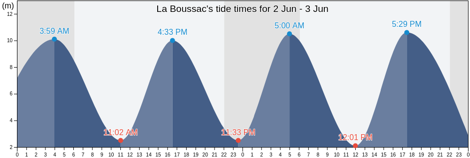 La Boussac, Ille-et-Vilaine, Brittany, France tide chart