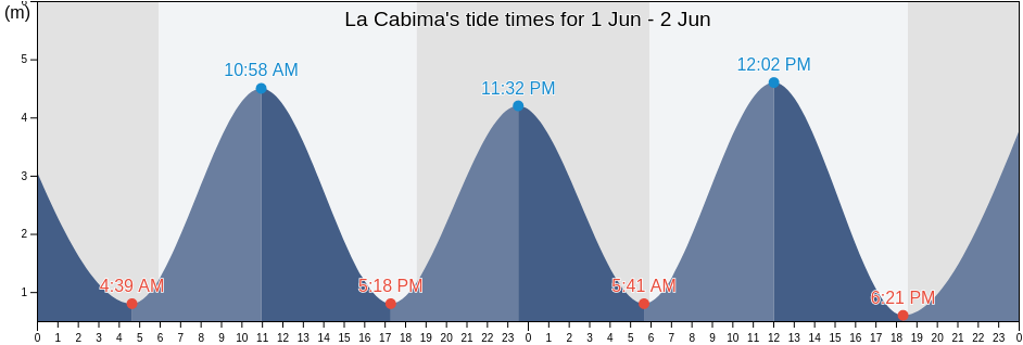 La Cabima, Panama, Panama tide chart