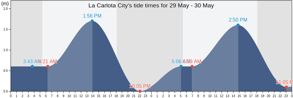 La Carlota City, Province of Negros Occidental, Western Visayas, Philippines tide chart