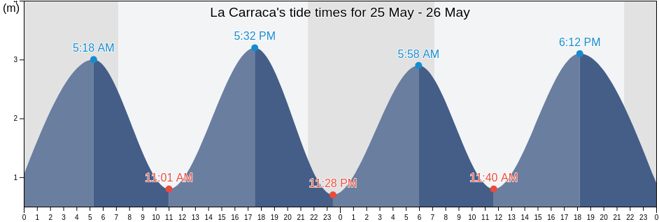 La Carraca, Provincia de Cadiz, Andalusia, Spain tide chart