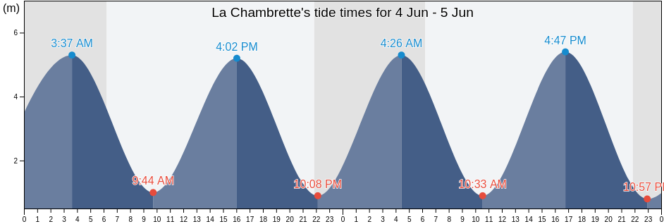 La Chambrette, Vendee, Pays de la Loire, France tide chart