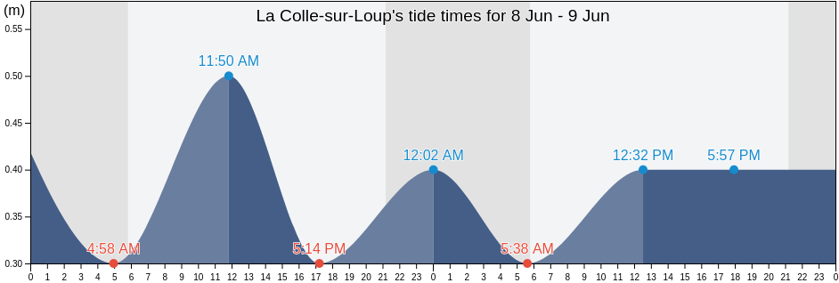 La Colle-sur-Loup, Alpes-Maritimes, Provence-Alpes-Cote d'Azur, France tide chart