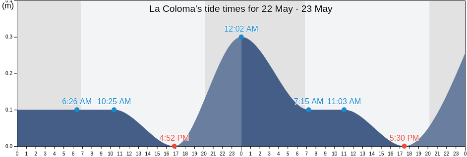 La Coloma, Pinar del Rio, Cuba tide chart