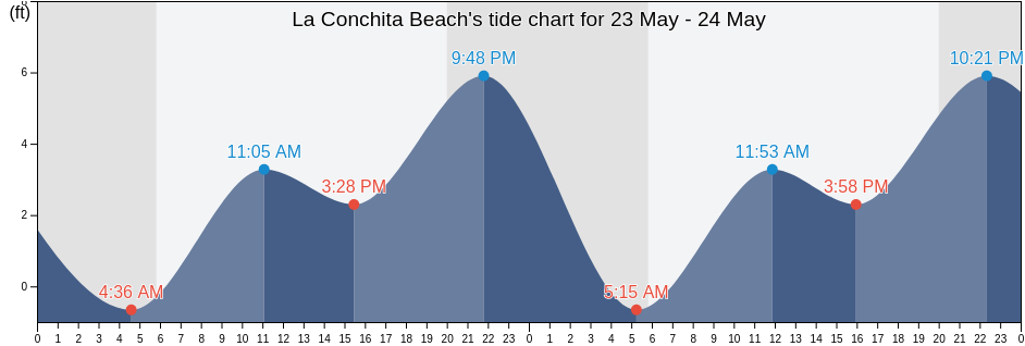 La Conchita Beach, Santa Barbara County, California, United States tide chart