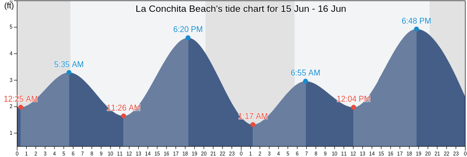 La Conchita Beach, Ventura County, California, United States tide chart