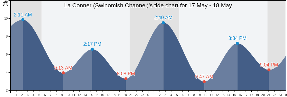 La Conner (Swinomish Channel), Island County, Washington, United States tide chart
