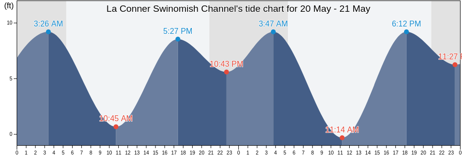 La Conner Swinomish Channel, Island County, Washington, United States tide chart