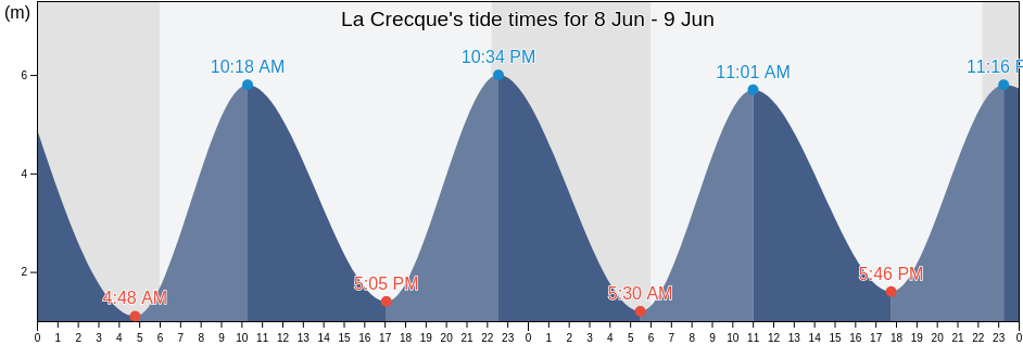 La Crecque, Manche, Normandy, France tide chart