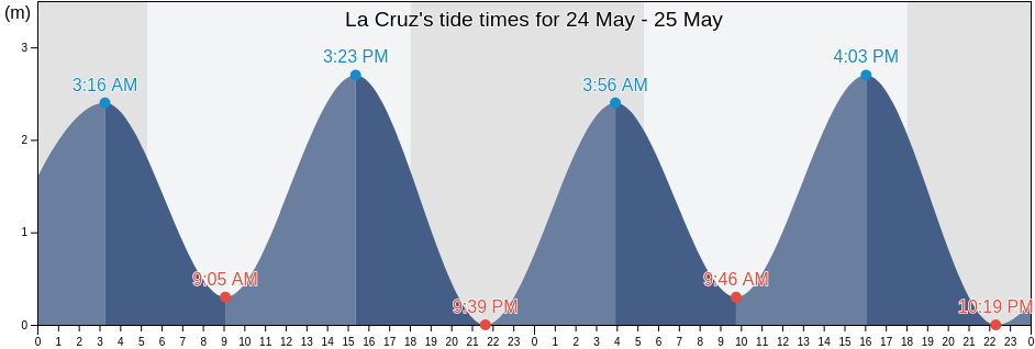 La Cruz, Guanacaste, Costa Rica tide chart