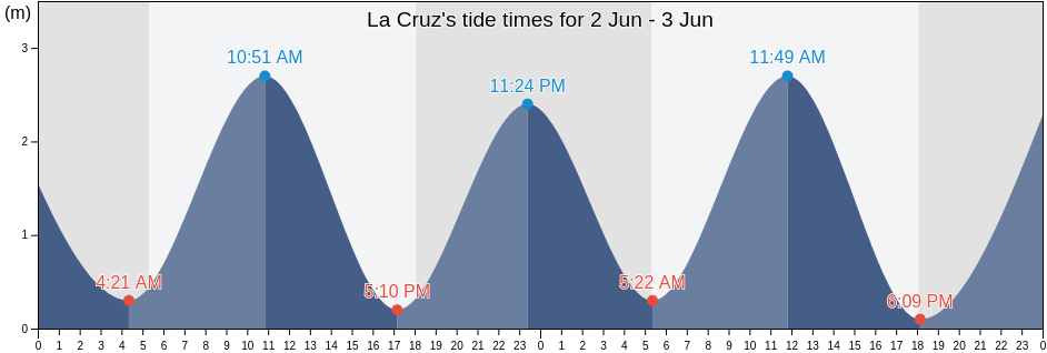 La Cruz, La Cruz, Guanacaste, Costa Rica tide chart