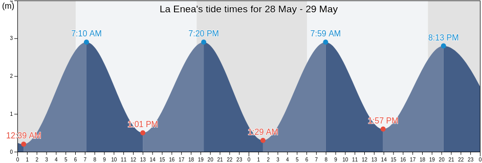 La Enea, Los Santos, Panama tide chart