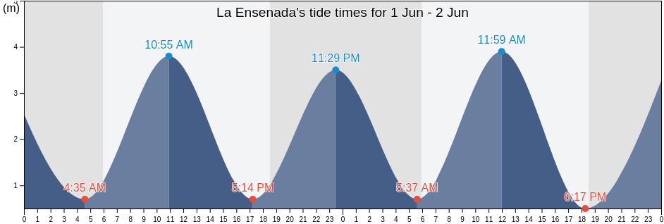 La Ensenada, Panama, Panama tide chart