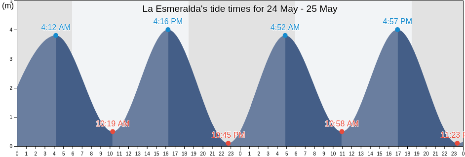 La Esmeralda, Panama, Panama tide chart