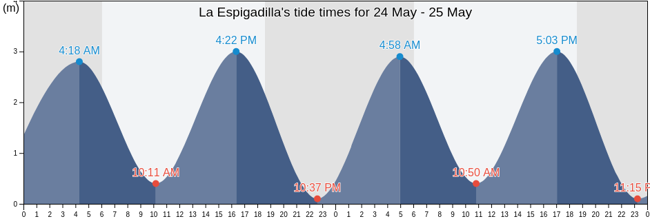 La Espigadilla, Los Santos, Panama tide chart