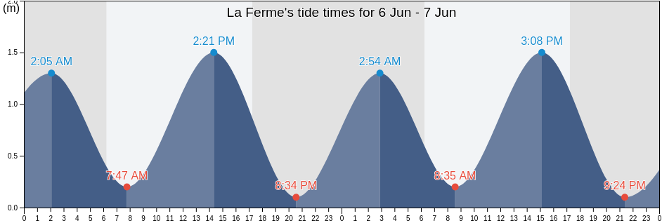 La Ferme, Reunion, Reunion, Reunion tide chart