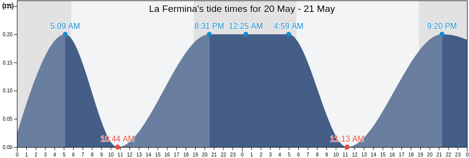 La Fermina, Las Piedras, Puerto Rico tide chart