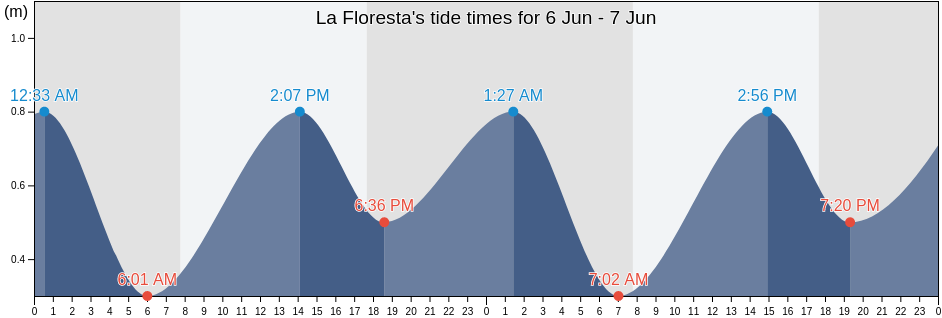 La Floresta, La Floresta, Canelones, Uruguay tide chart