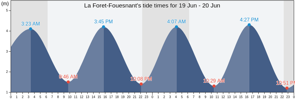 La Foret-Fouesnant, Finistere, Brittany, France tide chart