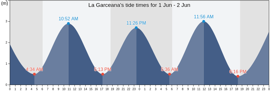 La Garceana, Veraguas, Panama tide chart