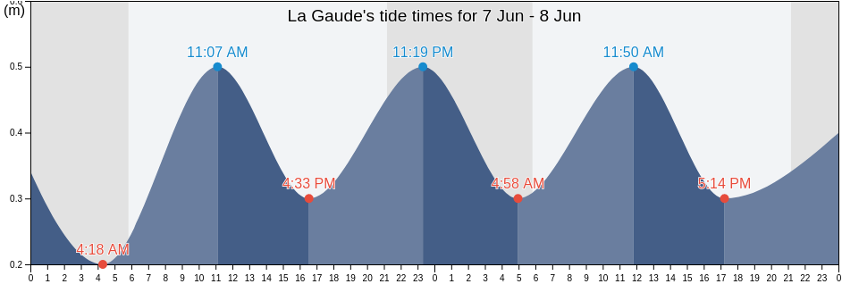 La Gaude, Alpes-Maritimes, Provence-Alpes-Cote d'Azur, France tide chart