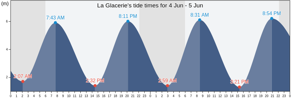 La Glacerie, Manche, Normandy, France tide chart