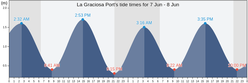 La Graciosa Port, Santa Cruz da Graciosa, Azores, Portugal tide chart