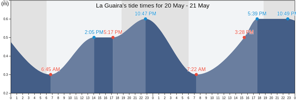 La Guaira, Municipio Vargas, Vargas, Venezuela tide chart