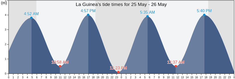 La Guinea, Panama, Panama tide chart