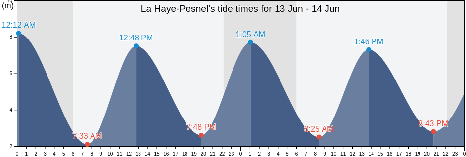 La Haye-Pesnel, Manche, Normandy, France tide chart