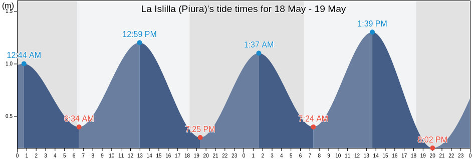 La Islilla (Piura), Provincia de Paita, Piura, Peru tide chart
