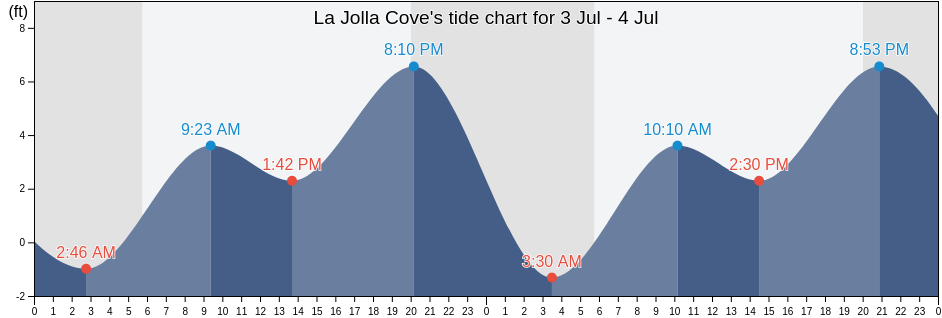La Jolla Cove #39 s Tide Charts Tides for Fishing High Tide and Low Tide