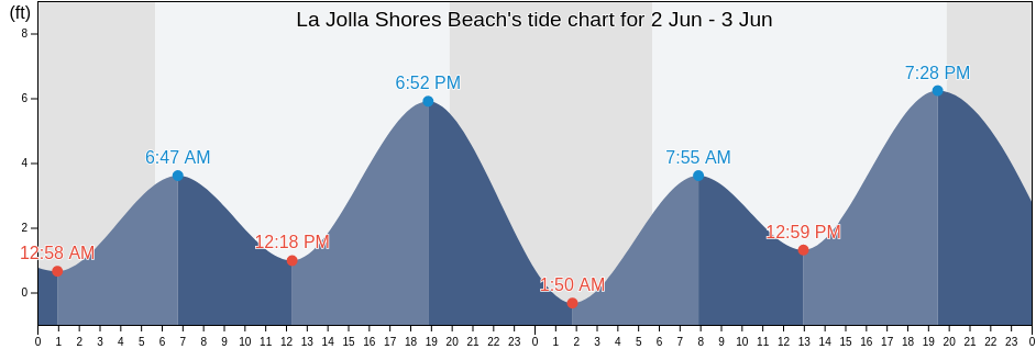 La Jolla Shores Beach, San Diego County, California, United States tide chart
