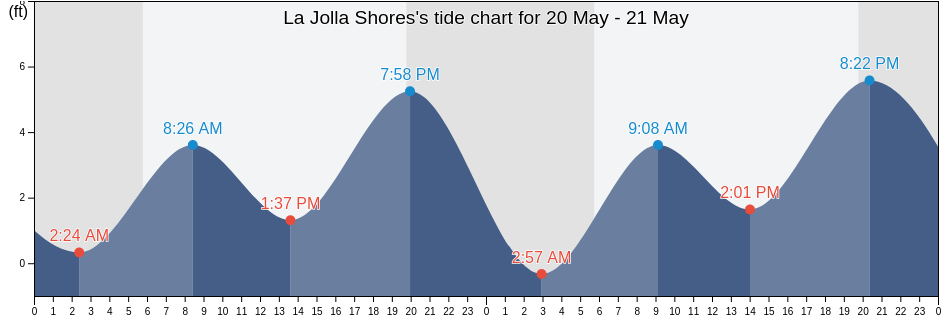 La Jolla Shores, San Diego County, California, United States tide chart