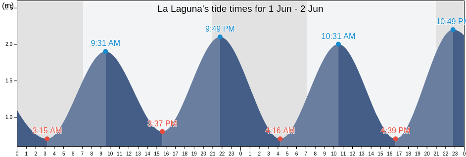 La Laguna, Provincia de Santa Cruz de Tenerife, Canary Islands, Spain tide chart