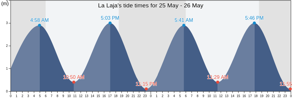 La Laja, Los Santos, Panama tide chart