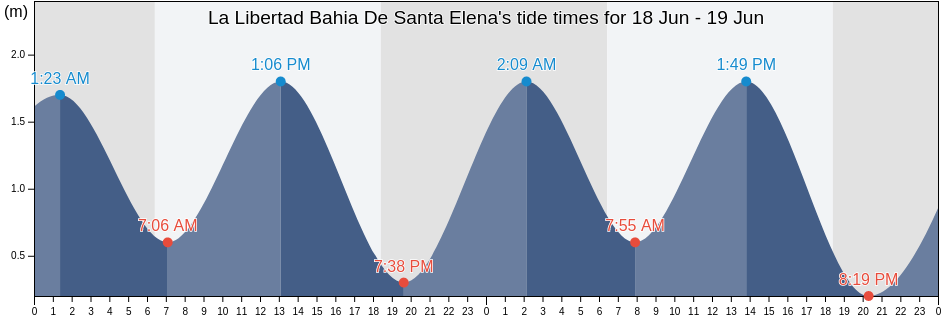La Libertad Bahia De Santa Elena, La Libertad, Santa Elena, Ecuador tide chart