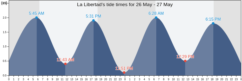 La Libertad, Guayas, Ecuador tide chart