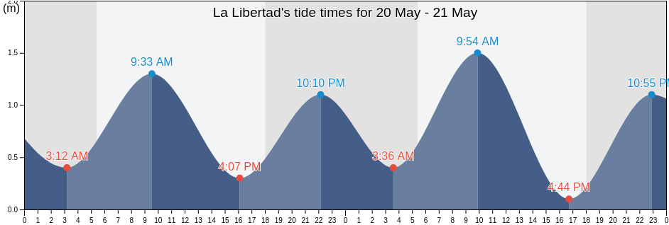 La Libertad, Province of Negros Oriental, Central Visayas, Philippines tide chart