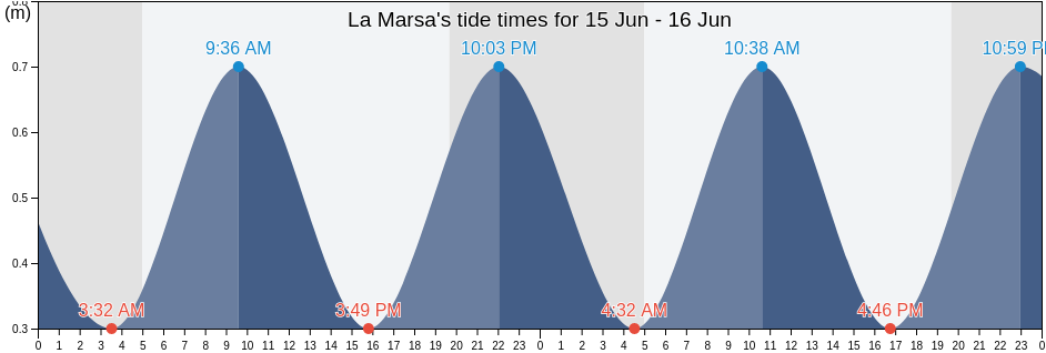 La Marsa, Tunis, Tunisia tide chart
