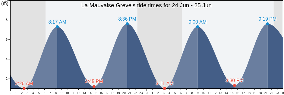 La Mauvaise Greve, Finistere, Brittany, France tide chart