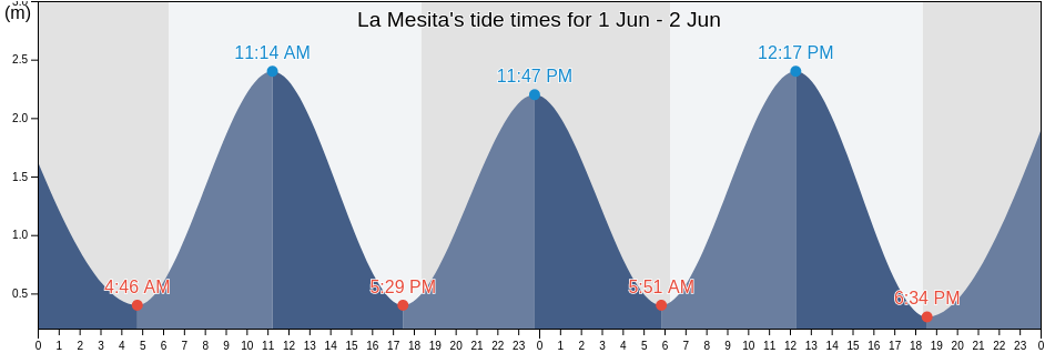 La Mesita, Canton Sucre, Manabi, Ecuador tide chart