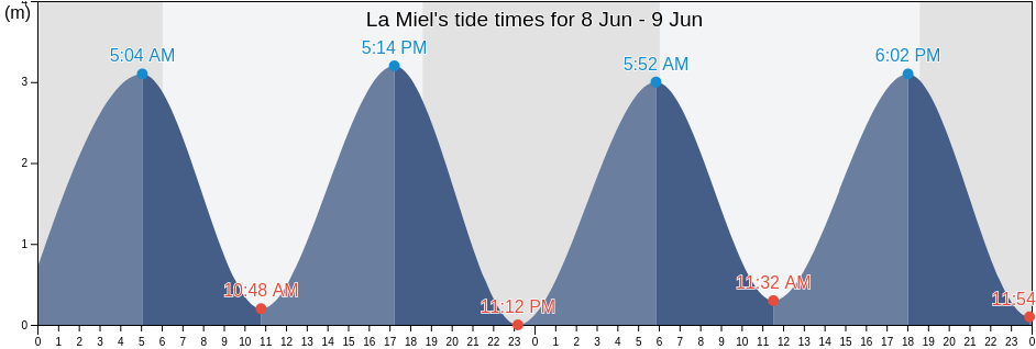La Miel, Los Santos, Panama tide chart