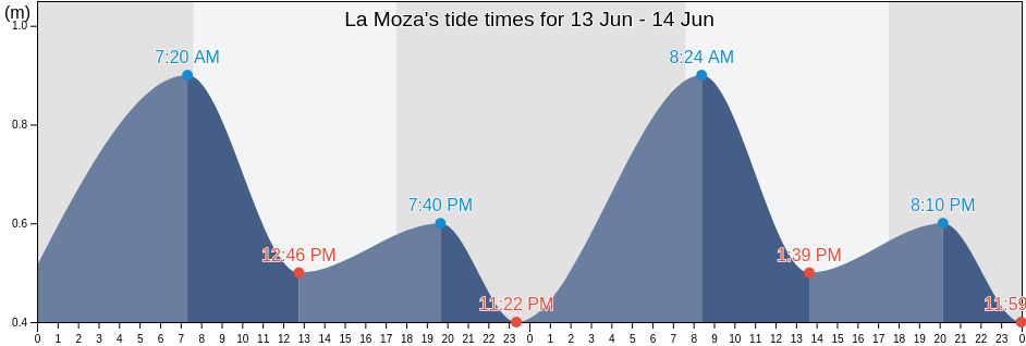 La Moza, Chui, Rio Grande do Sul, Brazil tide chart