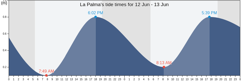 La Palma, Empalme, Sonora, Mexico tide chart